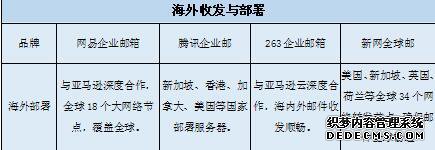 国内主流企业邮局大盘点