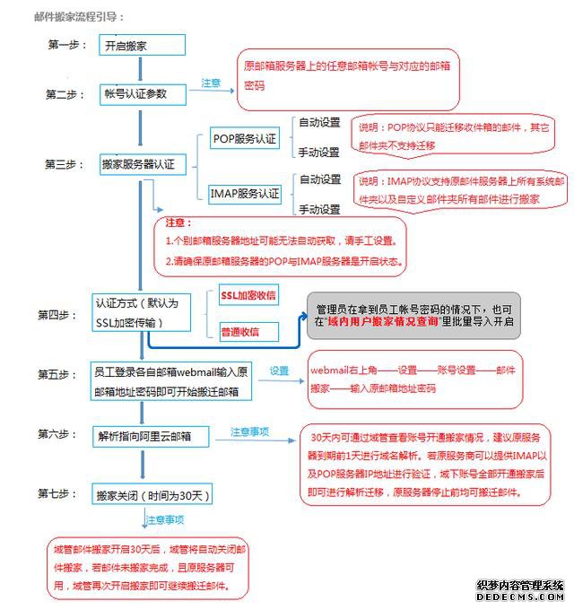 诚信在线企业邮局搬迁(详细教程)